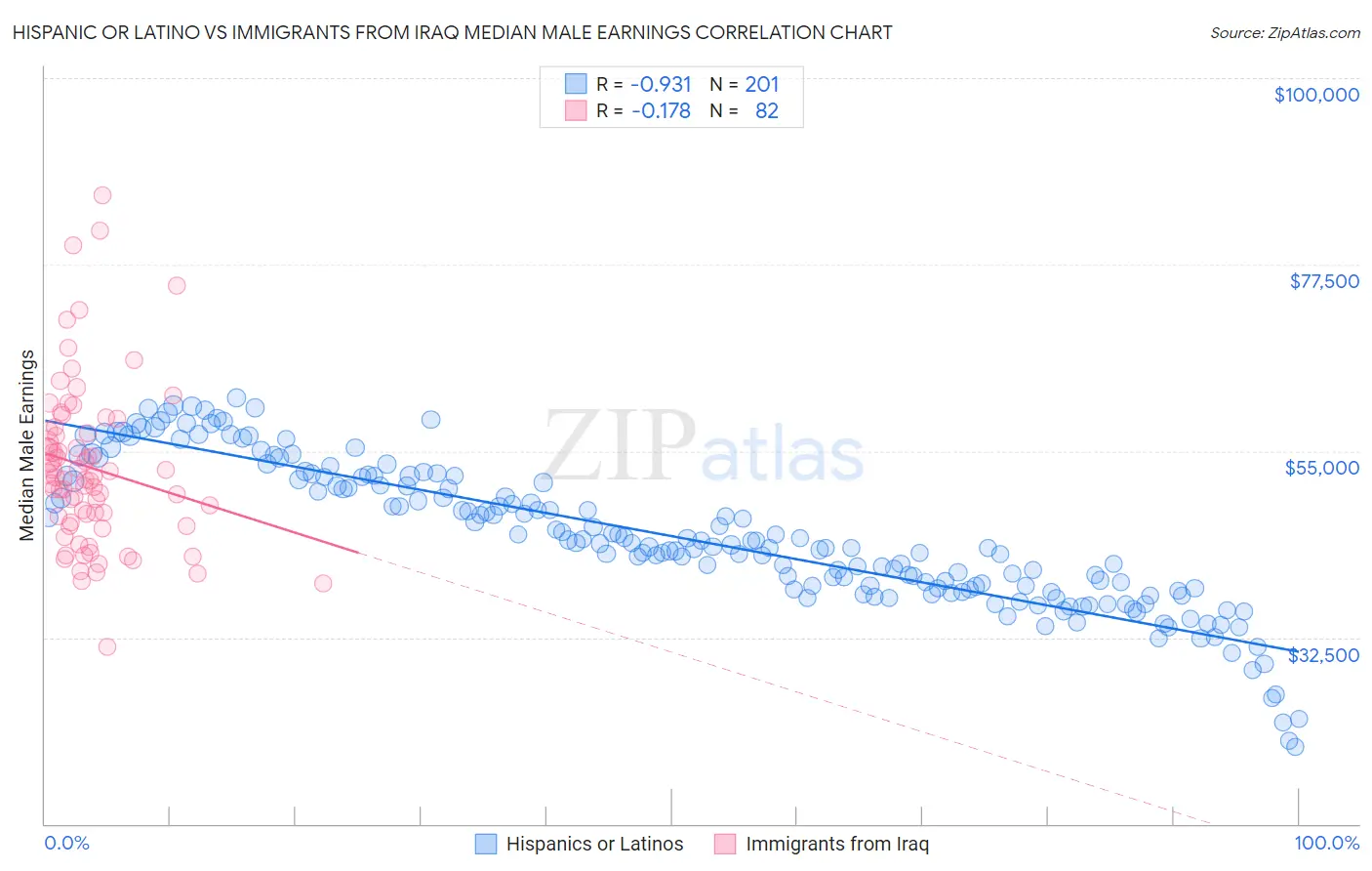 Hispanic or Latino vs Immigrants from Iraq Median Male Earnings