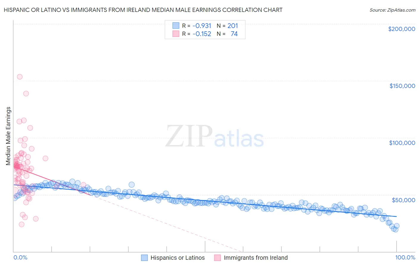 Hispanic or Latino vs Immigrants from Ireland Median Male Earnings