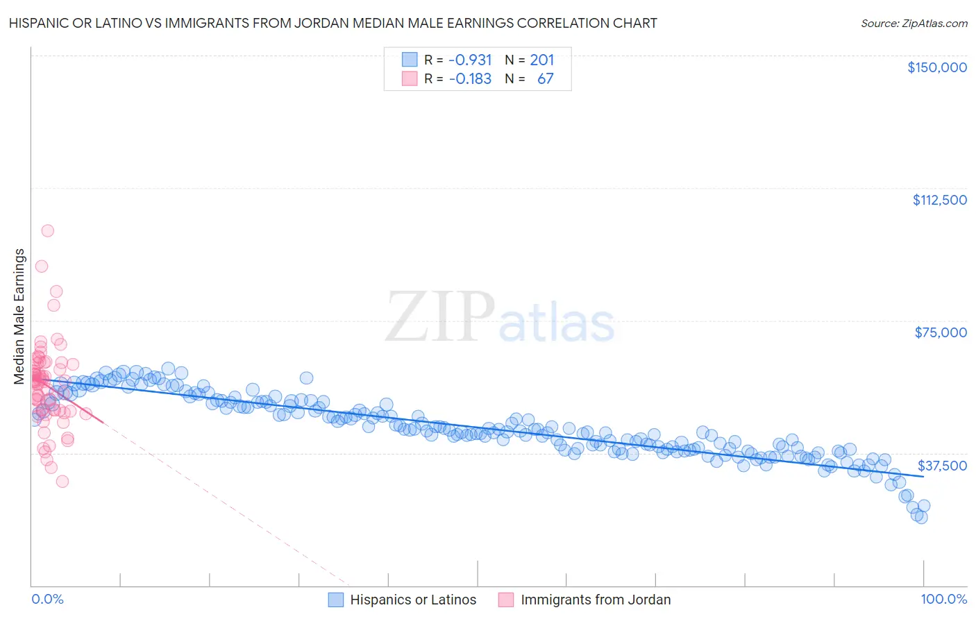 Hispanic or Latino vs Immigrants from Jordan Median Male Earnings