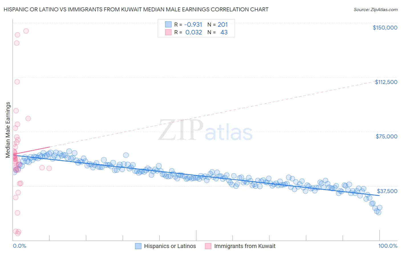 Hispanic or Latino vs Immigrants from Kuwait Median Male Earnings