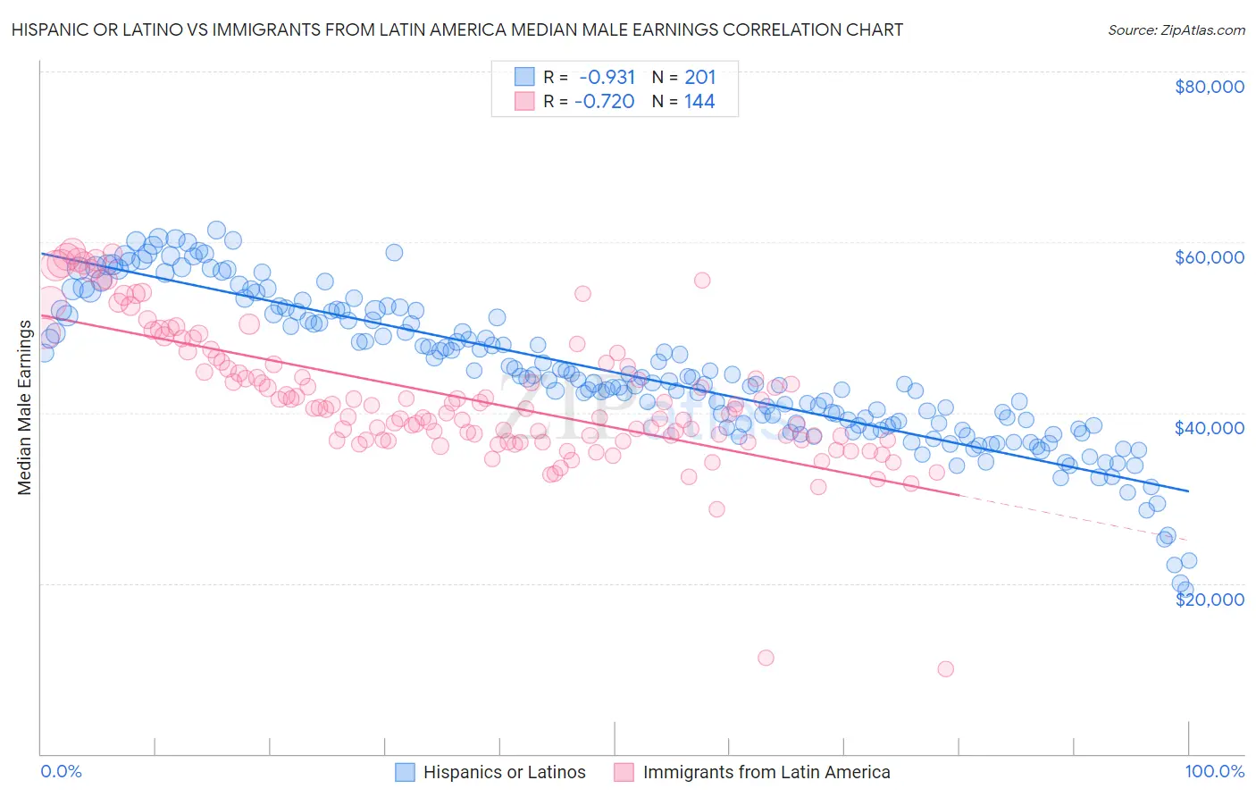 Hispanic or Latino vs Immigrants from Latin America Median Male Earnings