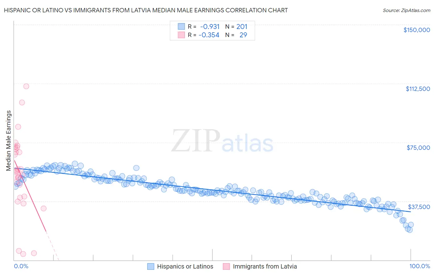 Hispanic or Latino vs Immigrants from Latvia Median Male Earnings