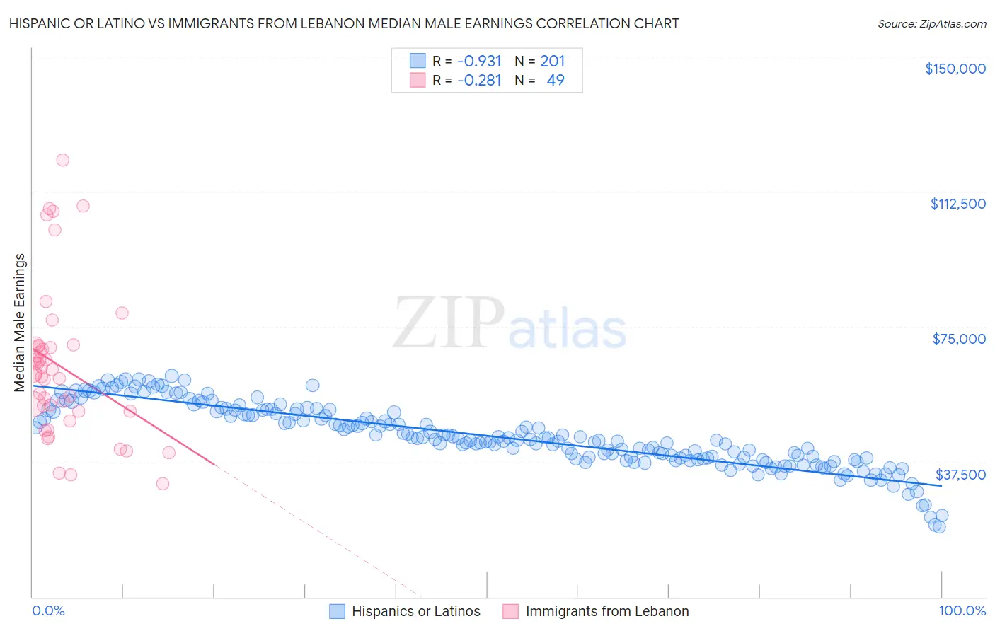 Hispanic or Latino vs Immigrants from Lebanon Median Male Earnings