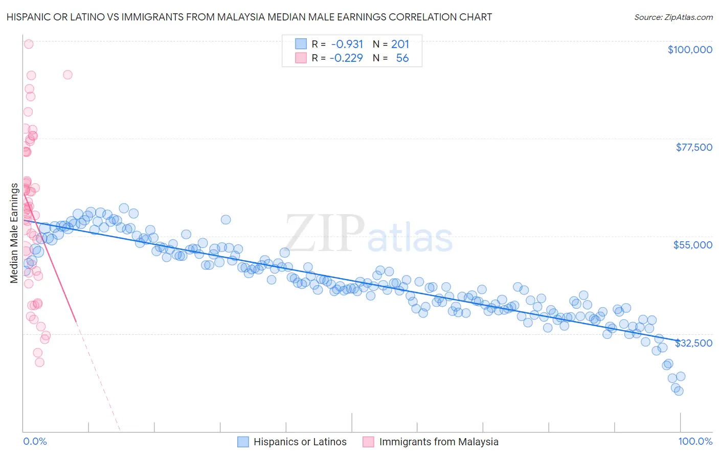 Hispanic or Latino vs Immigrants from Malaysia Median Male Earnings