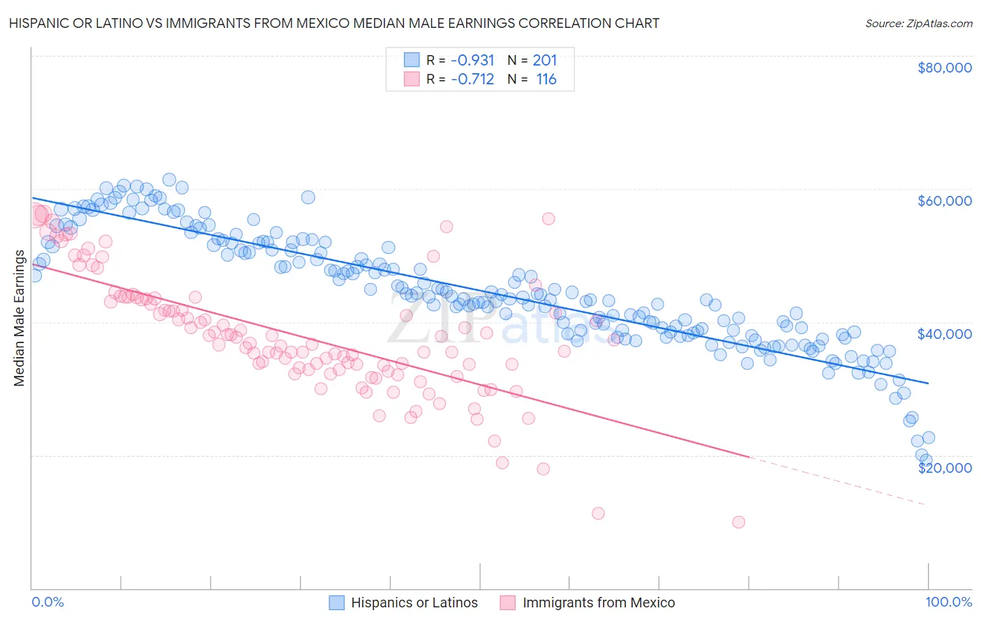 Hispanic or Latino vs Immigrants from Mexico Median Male Earnings