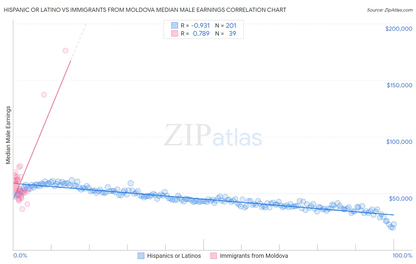 Hispanic or Latino vs Immigrants from Moldova Median Male Earnings