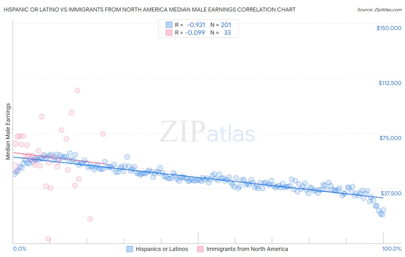 Hispanic or Latino vs Immigrants from North America Median Male Earnings