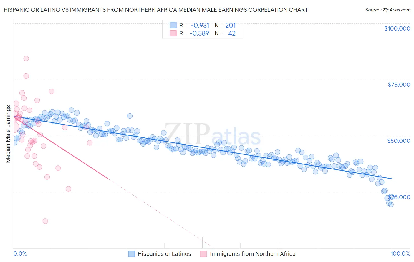 Hispanic or Latino vs Immigrants from Northern Africa Median Male Earnings