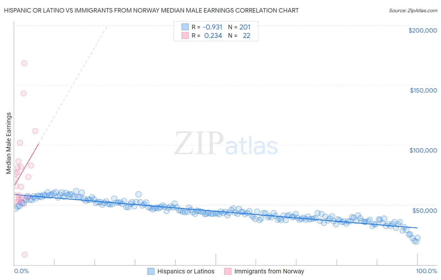 Hispanic or Latino vs Immigrants from Norway Median Male Earnings