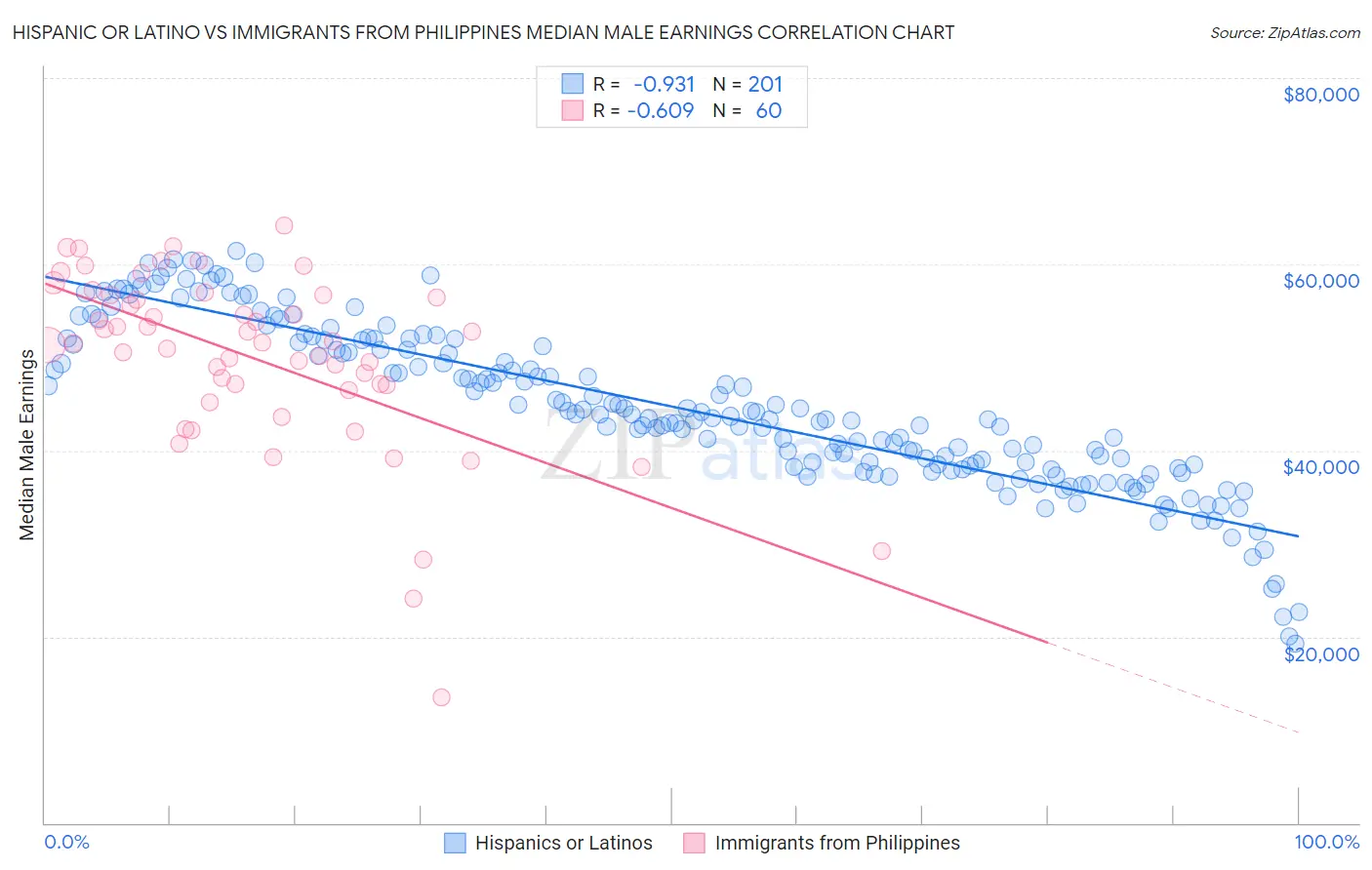 Hispanic or Latino vs Immigrants from Philippines Median Male Earnings