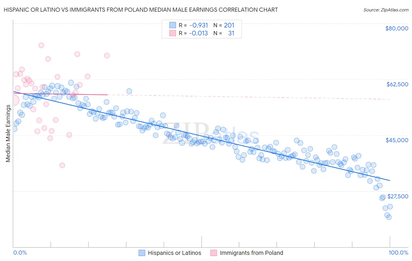 Hispanic or Latino vs Immigrants from Poland Median Male Earnings