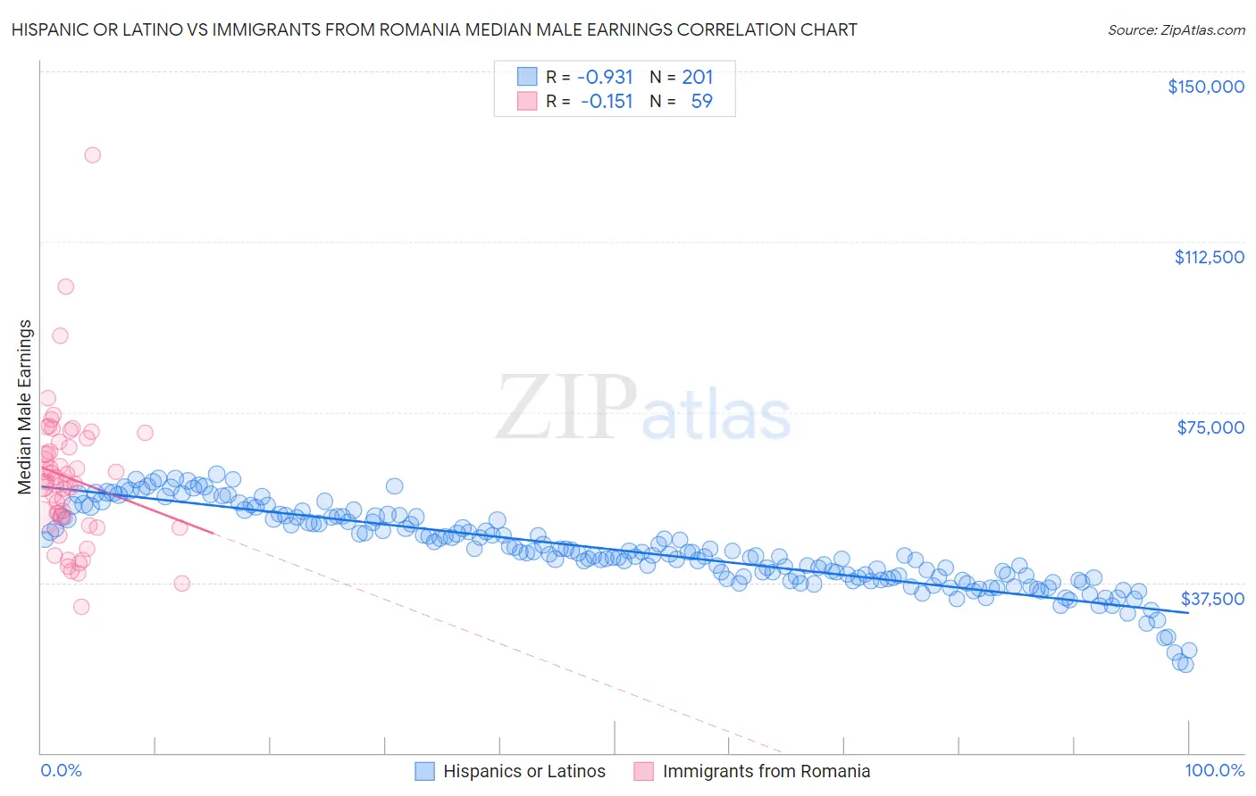 Hispanic or Latino vs Immigrants from Romania Median Male Earnings