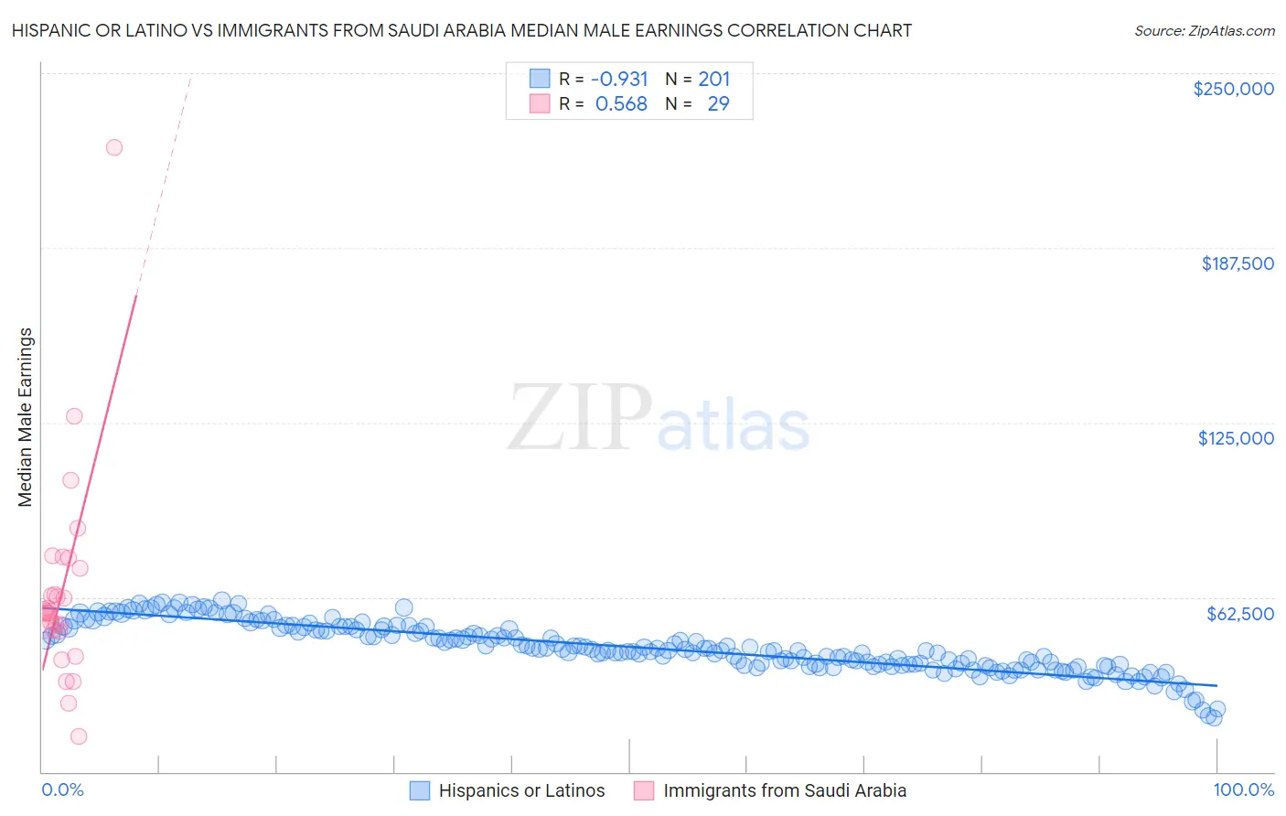 Hispanic or Latino vs Immigrants from Saudi Arabia Median Male Earnings