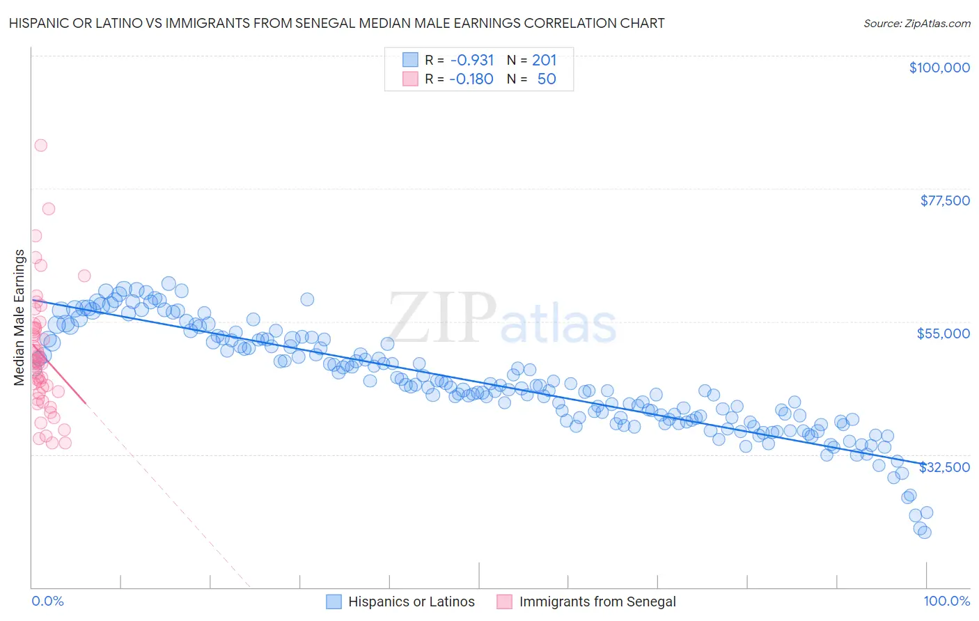 Hispanic or Latino vs Immigrants from Senegal Median Male Earnings