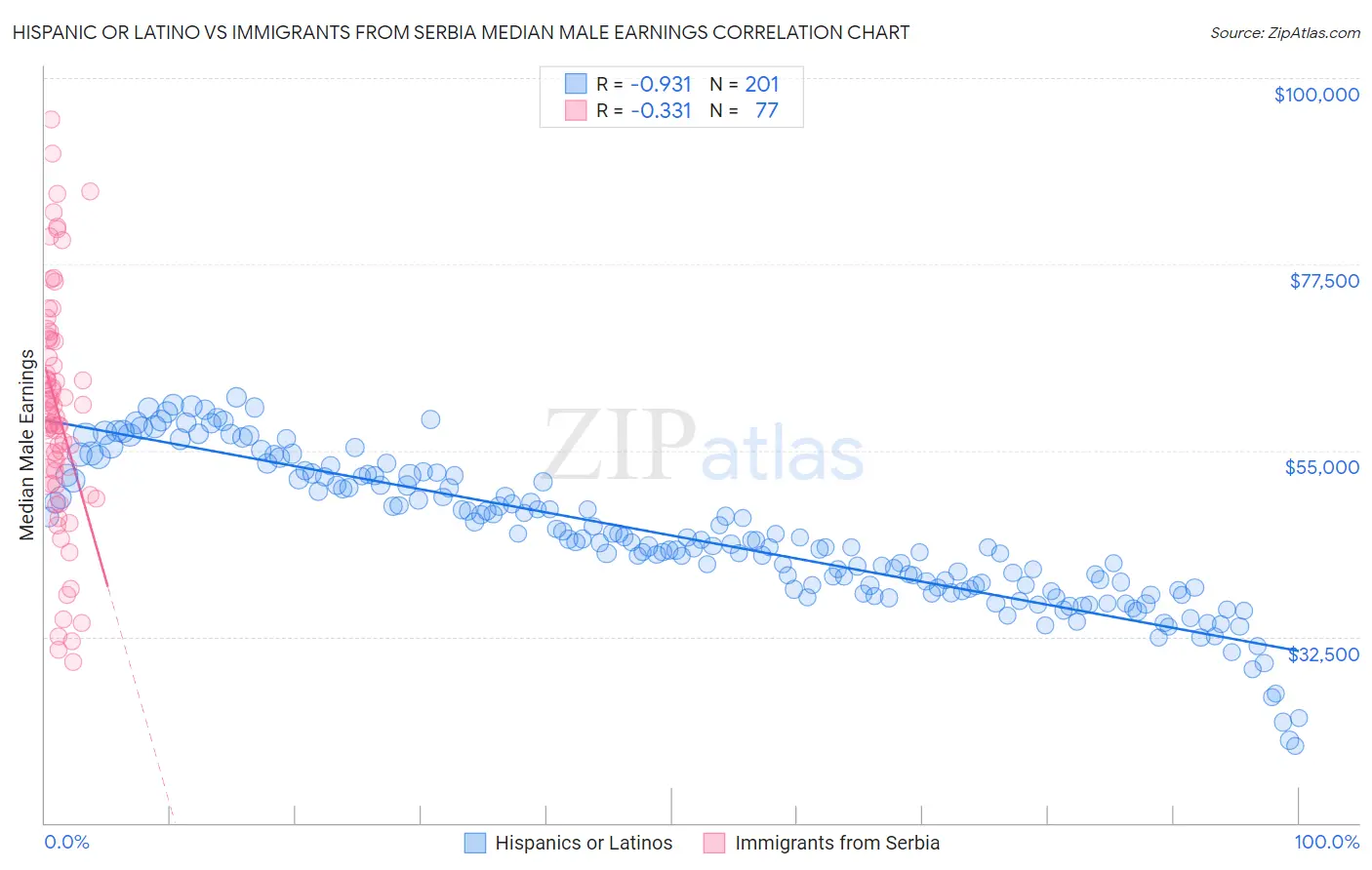 Hispanic or Latino vs Immigrants from Serbia Median Male Earnings