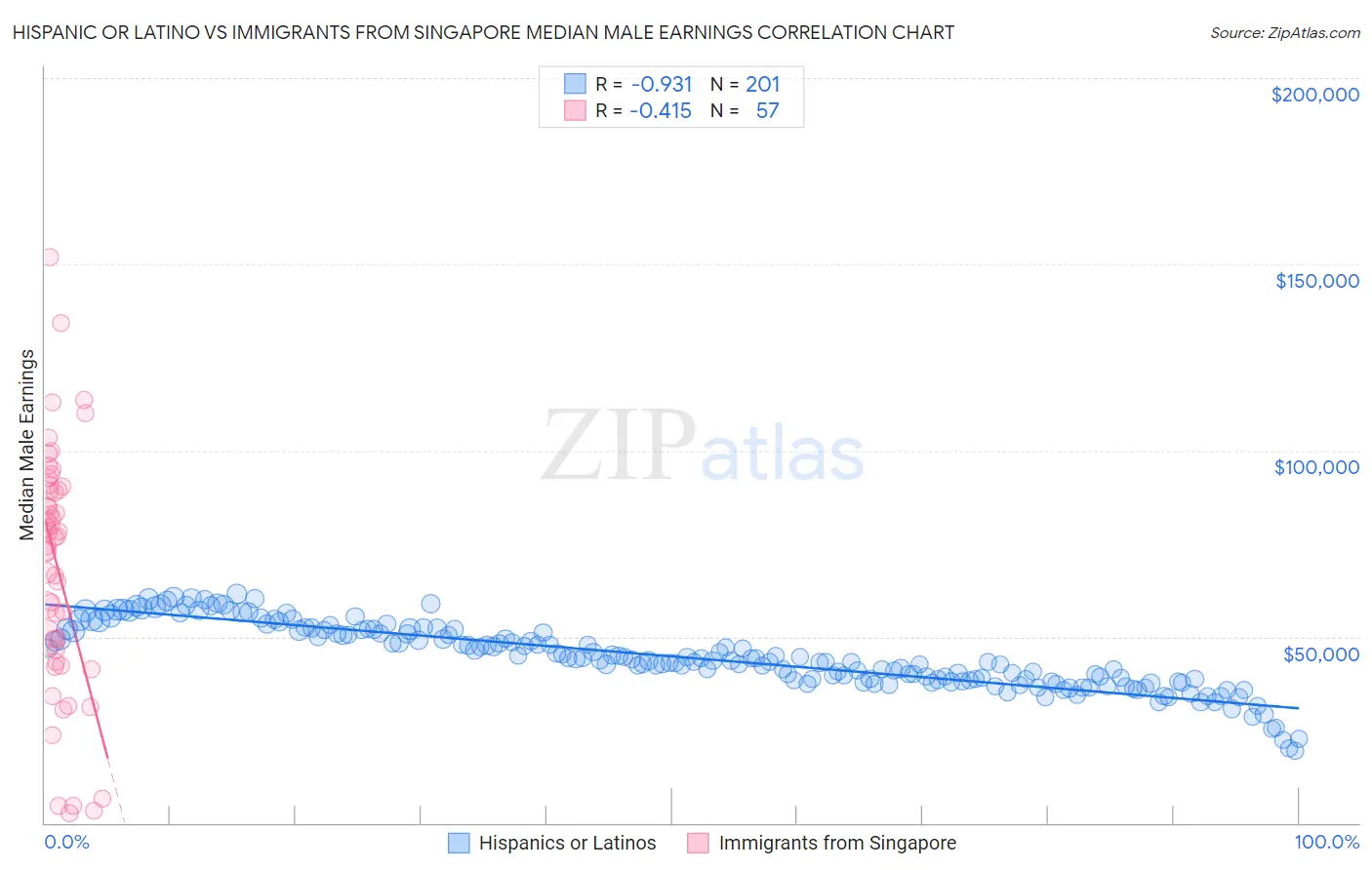 Hispanic or Latino vs Immigrants from Singapore Median Male Earnings