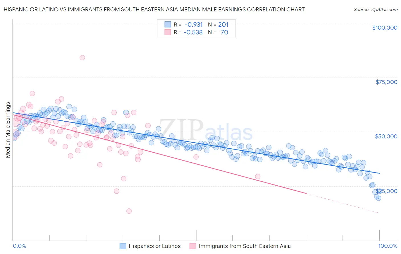 Hispanic or Latino vs Immigrants from South Eastern Asia Median Male Earnings