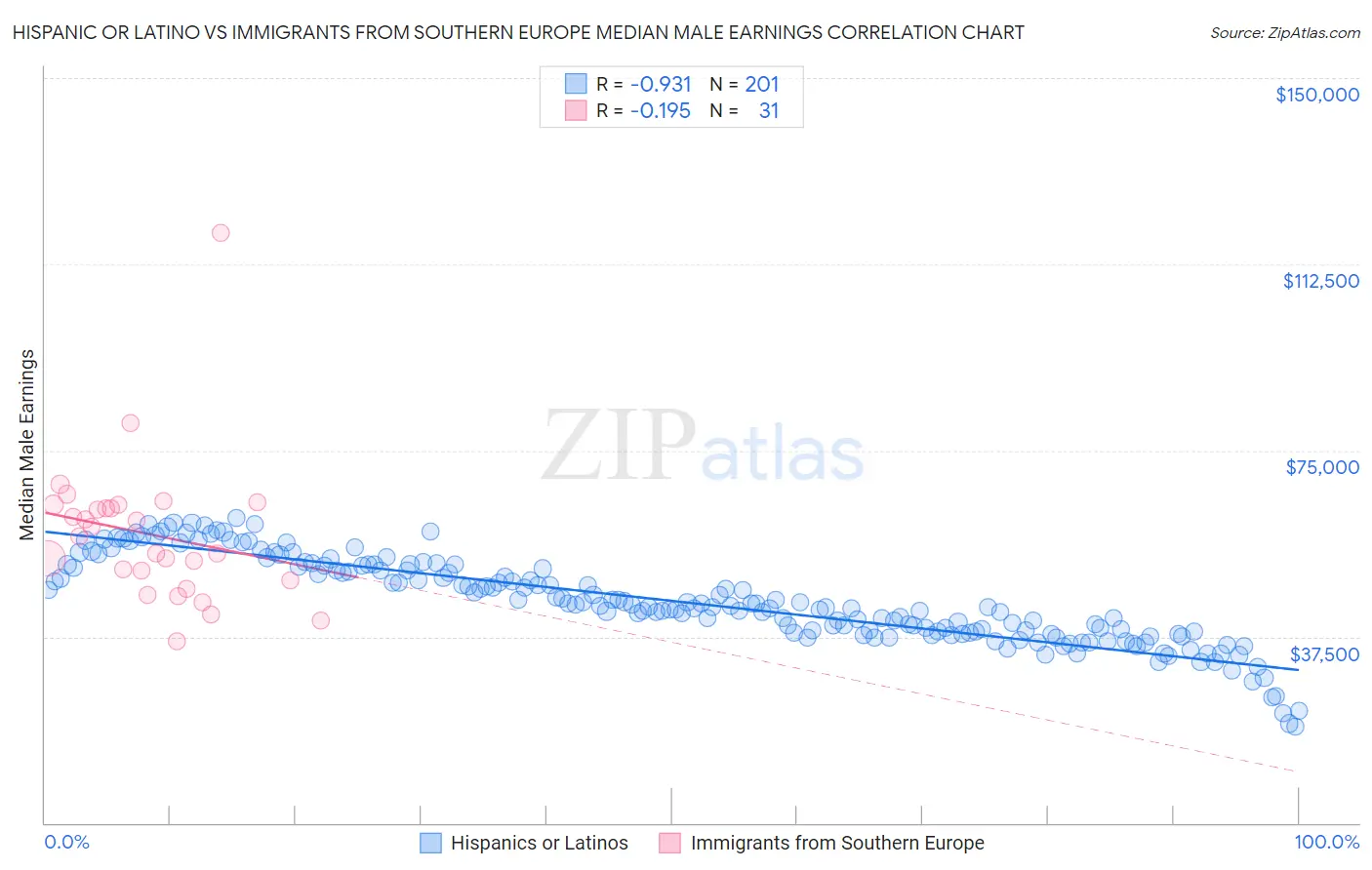 Hispanic or Latino vs Immigrants from Southern Europe Median Male Earnings