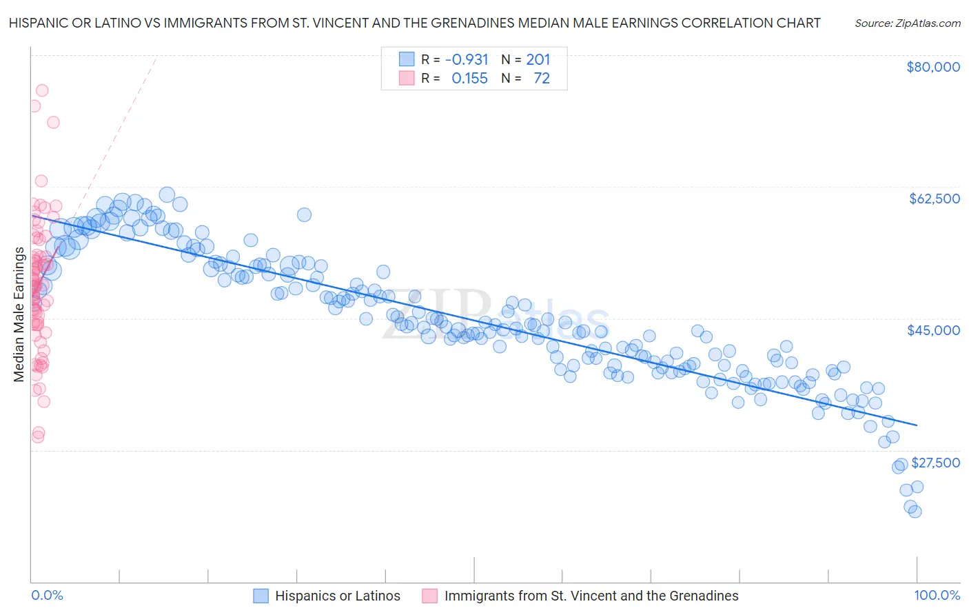 Hispanic or Latino vs Immigrants from St. Vincent and the Grenadines Median Male Earnings