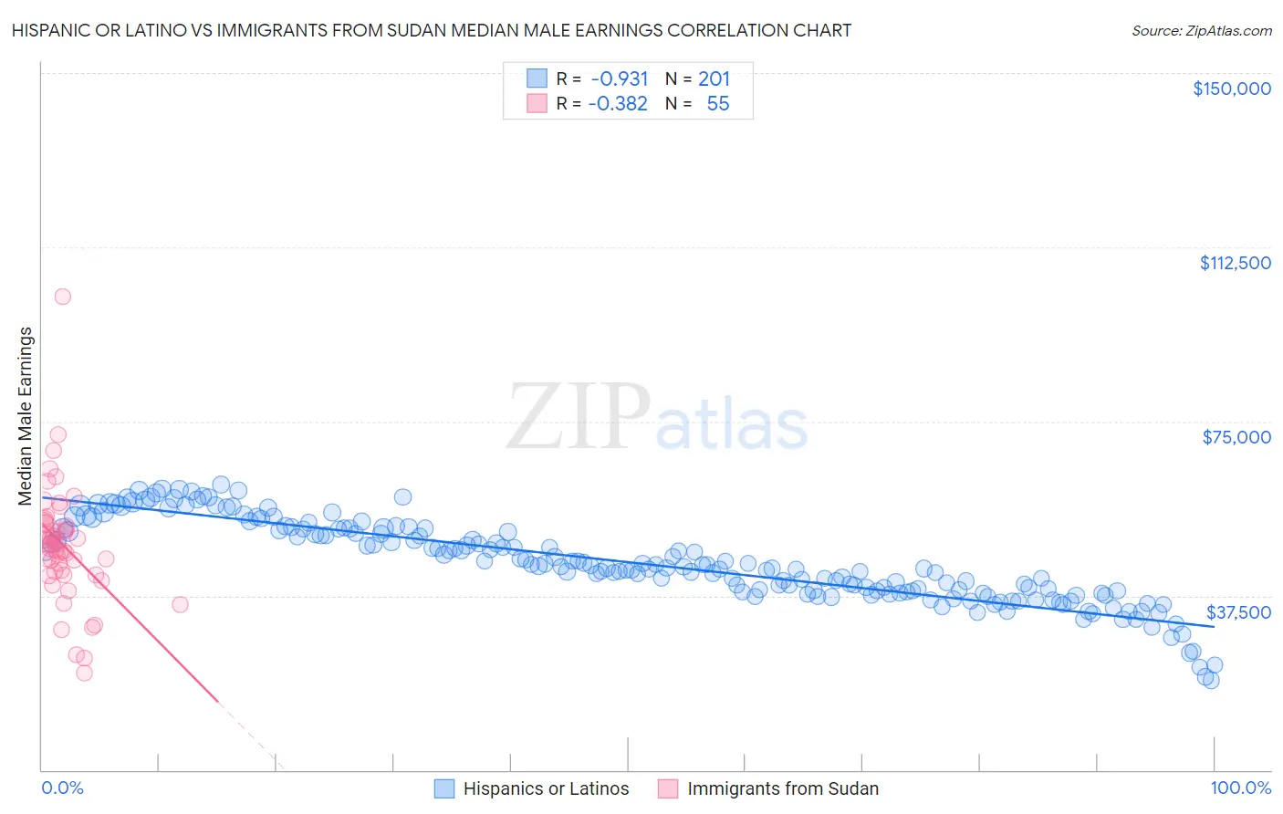 Hispanic or Latino vs Immigrants from Sudan Median Male Earnings