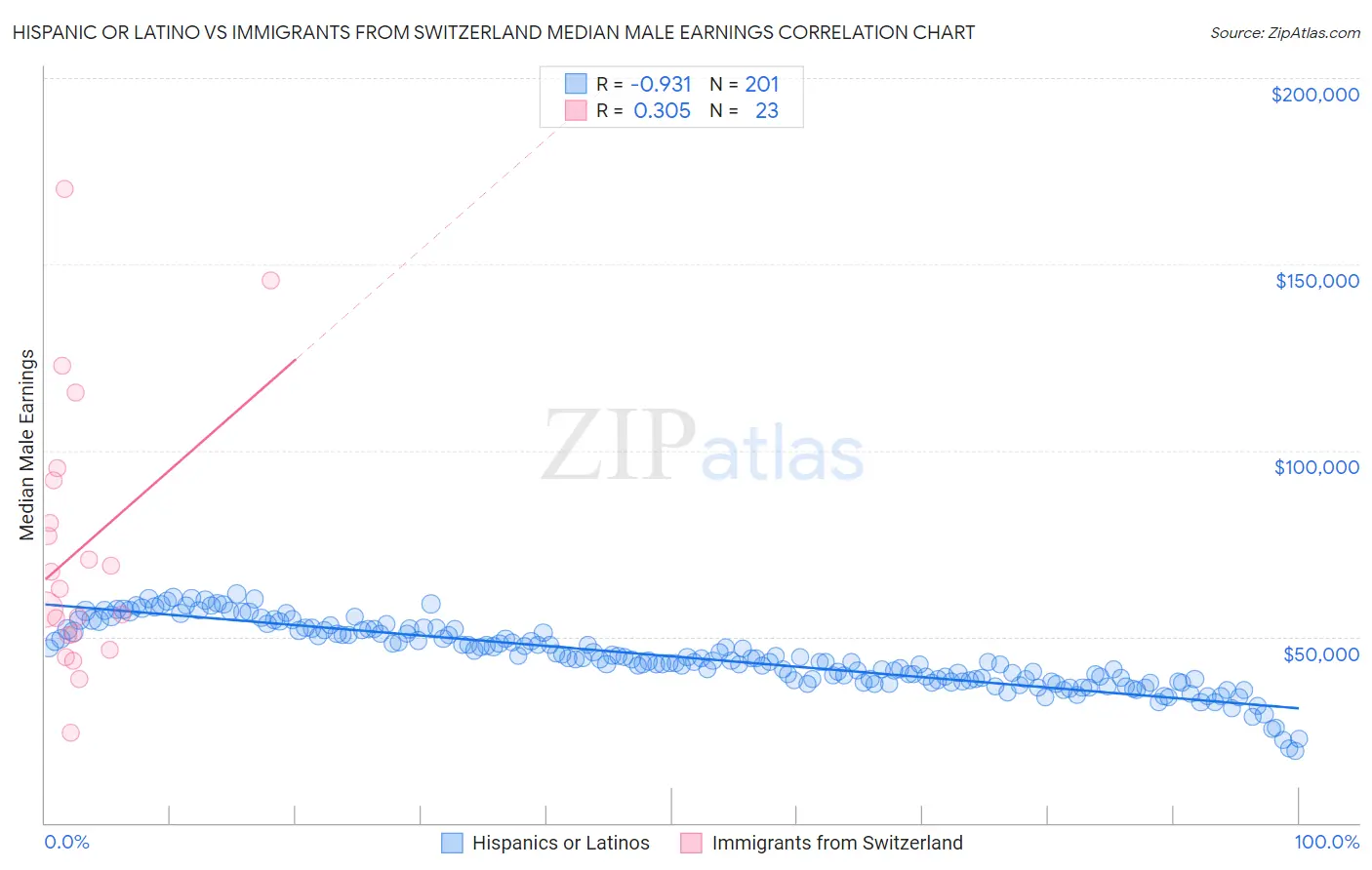 Hispanic or Latino vs Immigrants from Switzerland Median Male Earnings