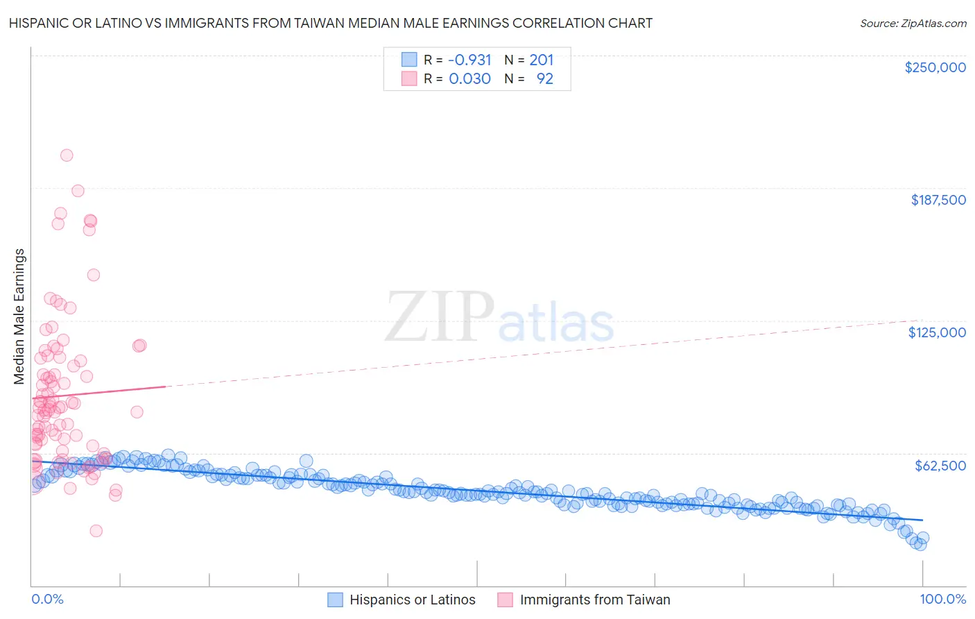 Hispanic or Latino vs Immigrants from Taiwan Median Male Earnings