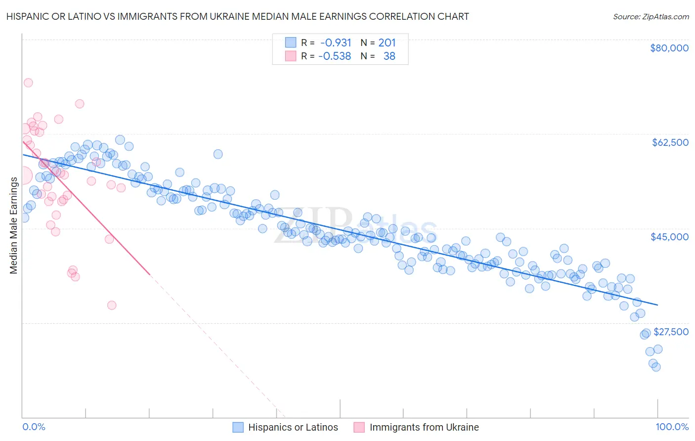 Hispanic or Latino vs Immigrants from Ukraine Median Male Earnings