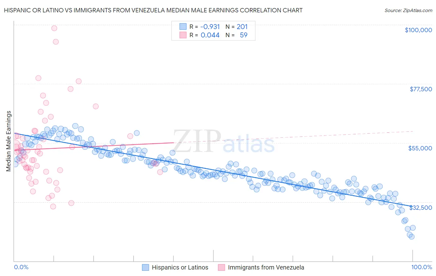 Hispanic or Latino vs Immigrants from Venezuela Median Male Earnings