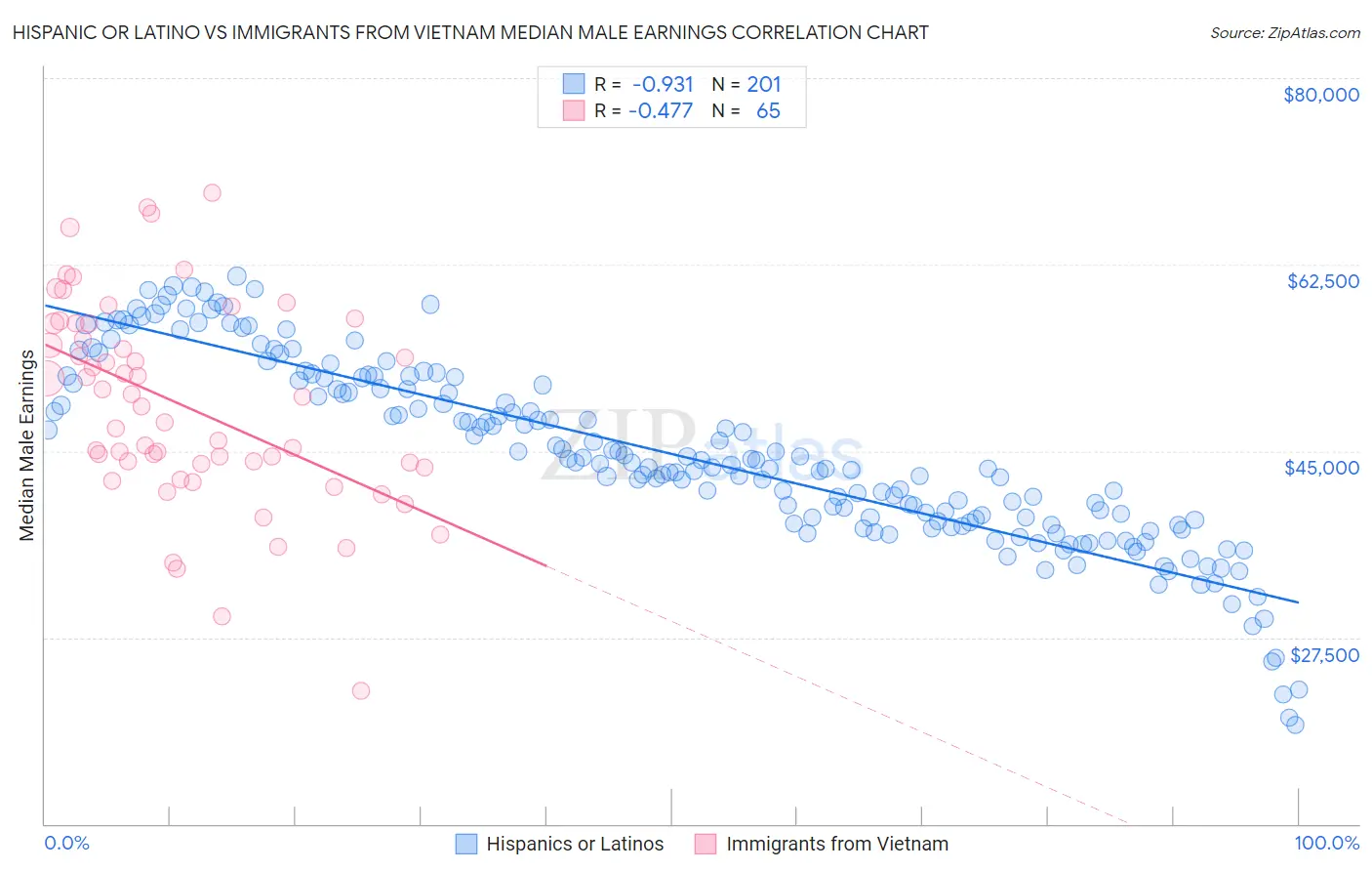 Hispanic or Latino vs Immigrants from Vietnam Median Male Earnings