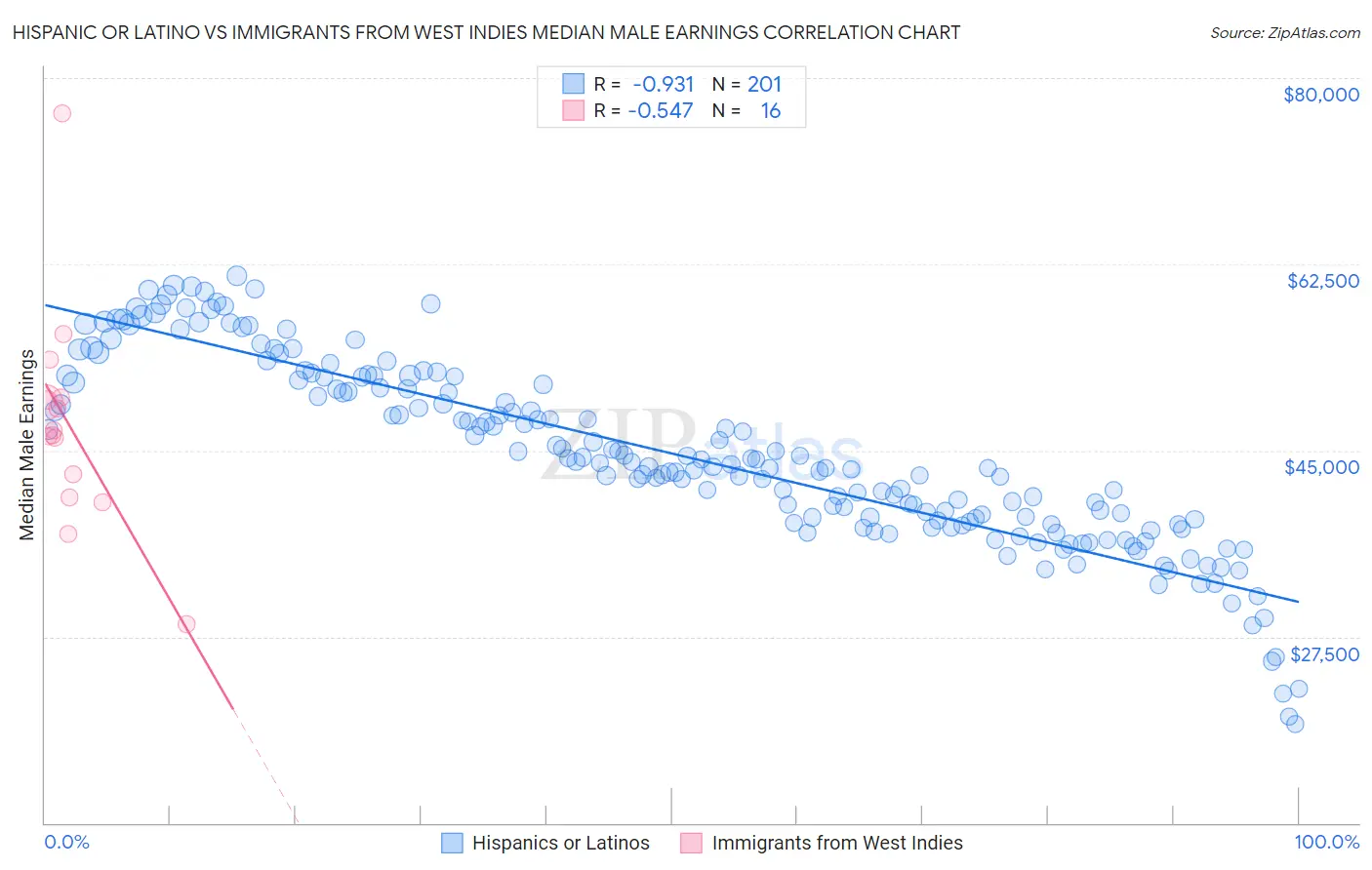 Hispanic or Latino vs Immigrants from West Indies Median Male Earnings