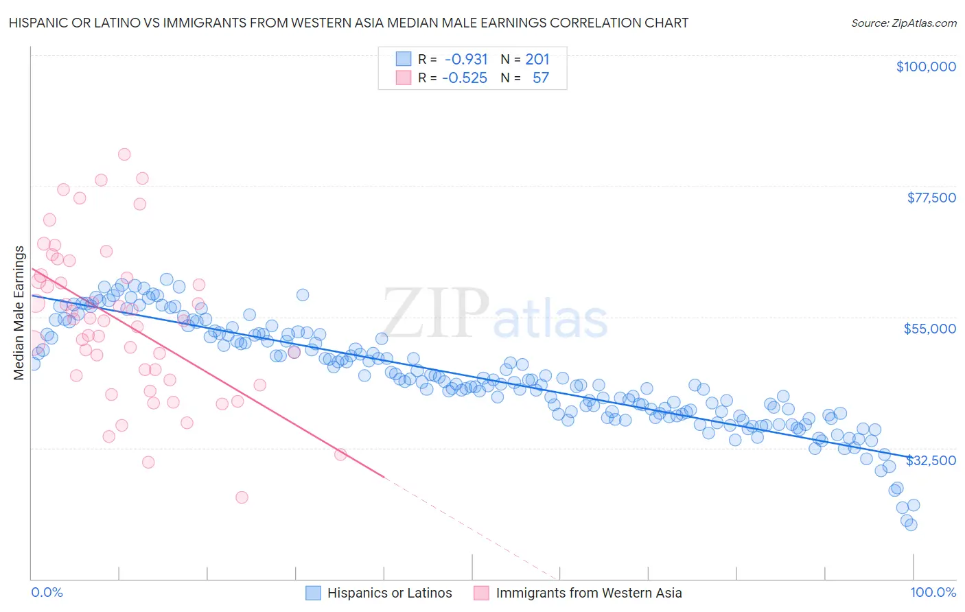 Hispanic or Latino vs Immigrants from Western Asia Median Male Earnings