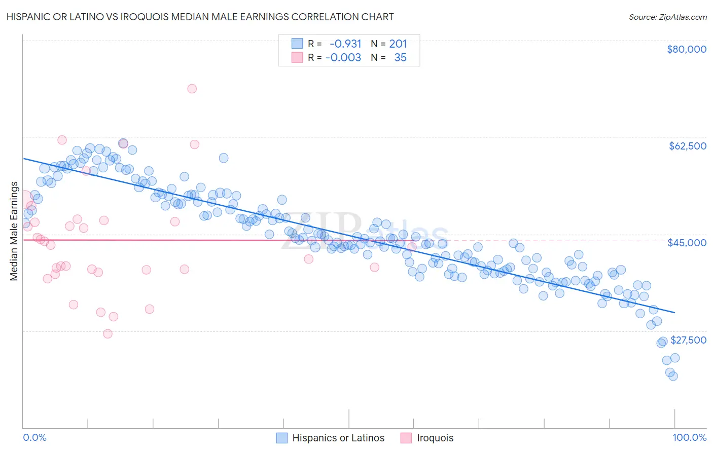 Hispanic or Latino vs Iroquois Median Male Earnings