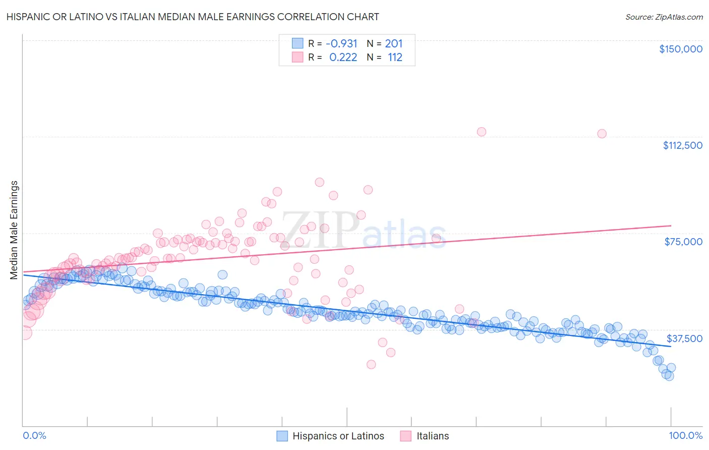 Hispanic or Latino vs Italian Median Male Earnings