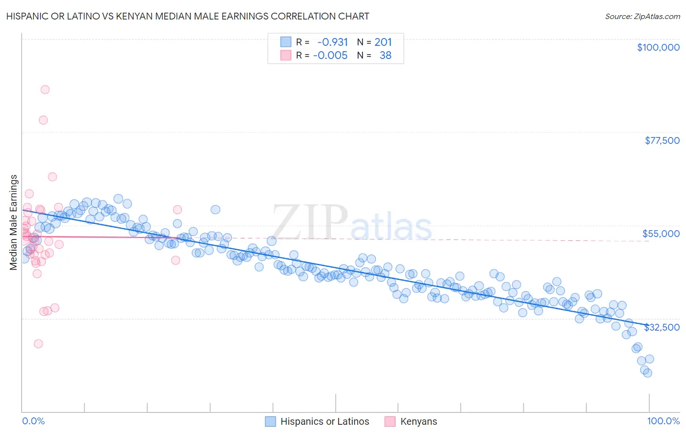 Hispanic or Latino vs Kenyan Median Male Earnings