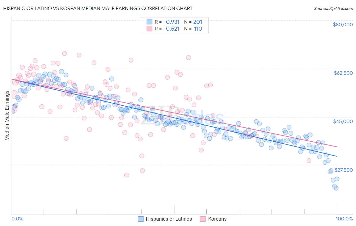 Hispanic or Latino vs Korean Median Male Earnings