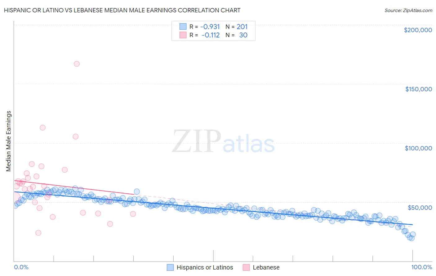 Hispanic or Latino vs Lebanese Median Male Earnings