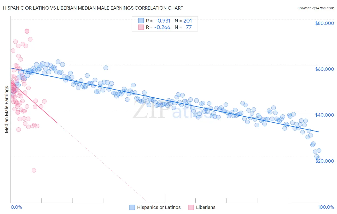 Hispanic or Latino vs Liberian Median Male Earnings