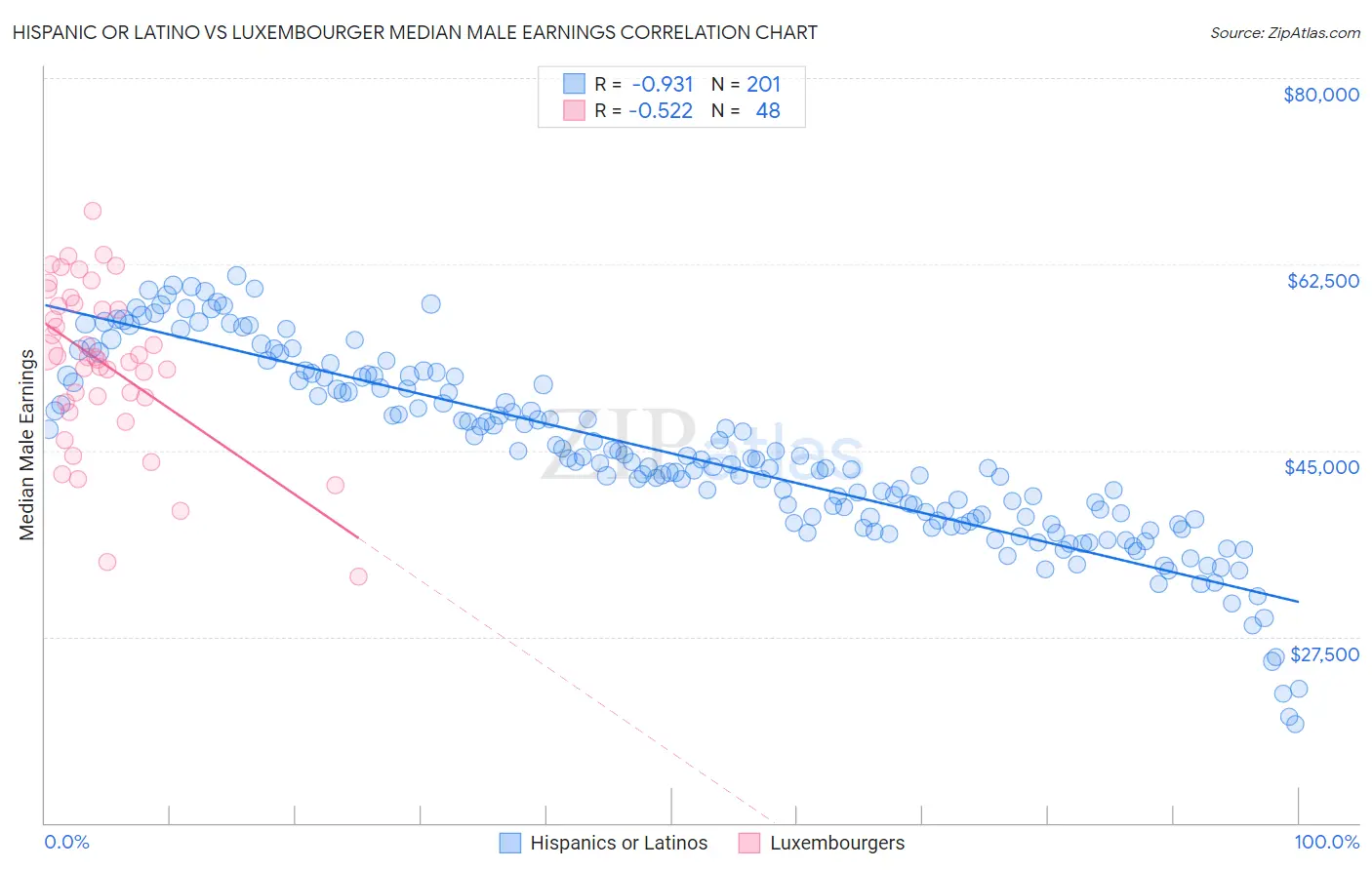 Hispanic or Latino vs Luxembourger Median Male Earnings