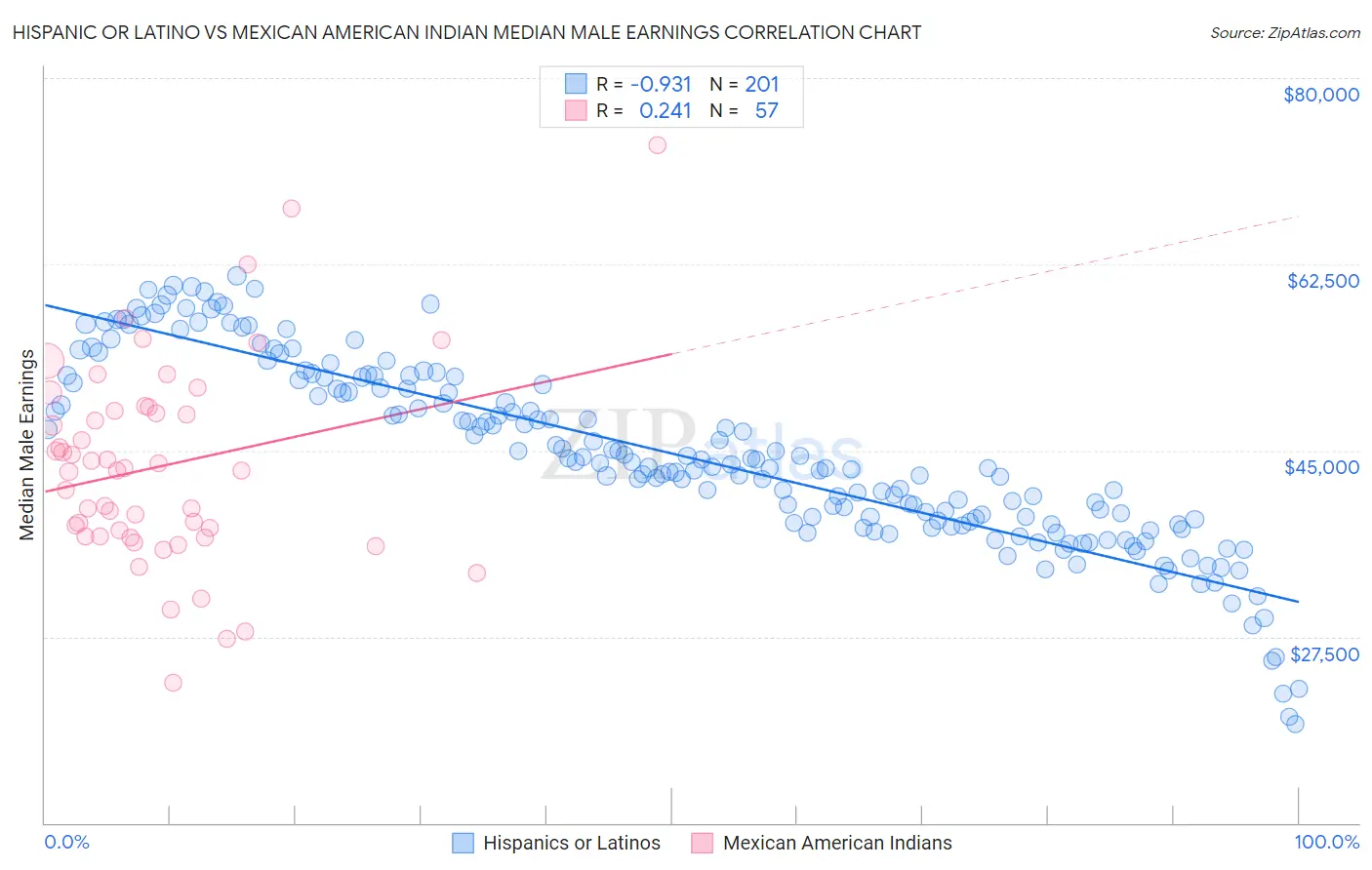 Hispanic or Latino vs Mexican American Indian Median Male Earnings