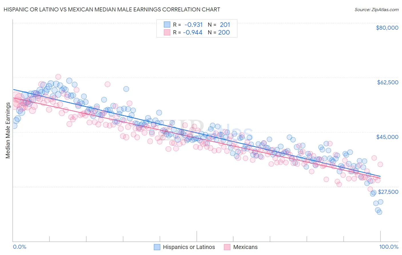 Hispanic or Latino vs Mexican Median Male Earnings