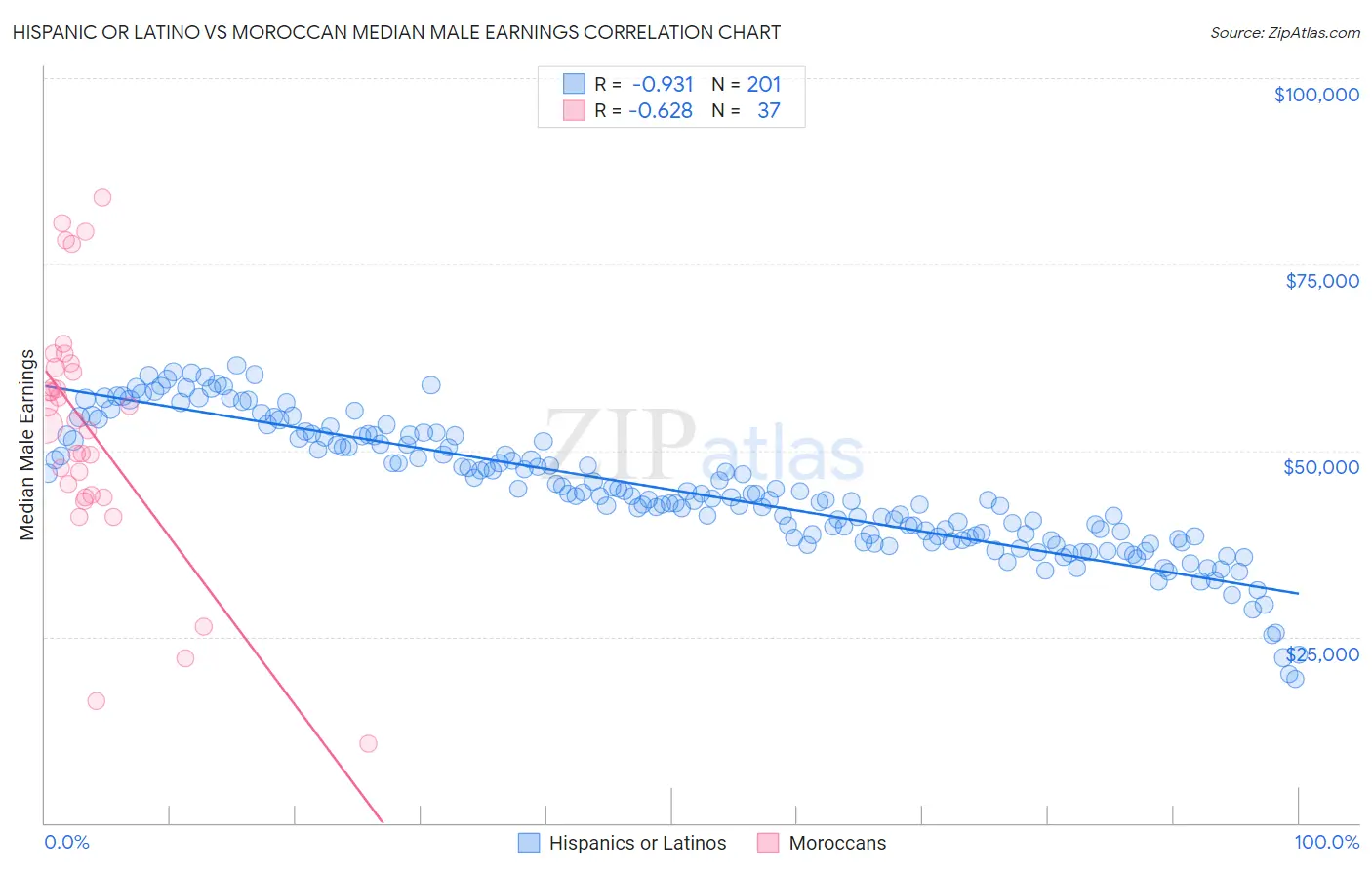 Hispanic or Latino vs Moroccan Median Male Earnings