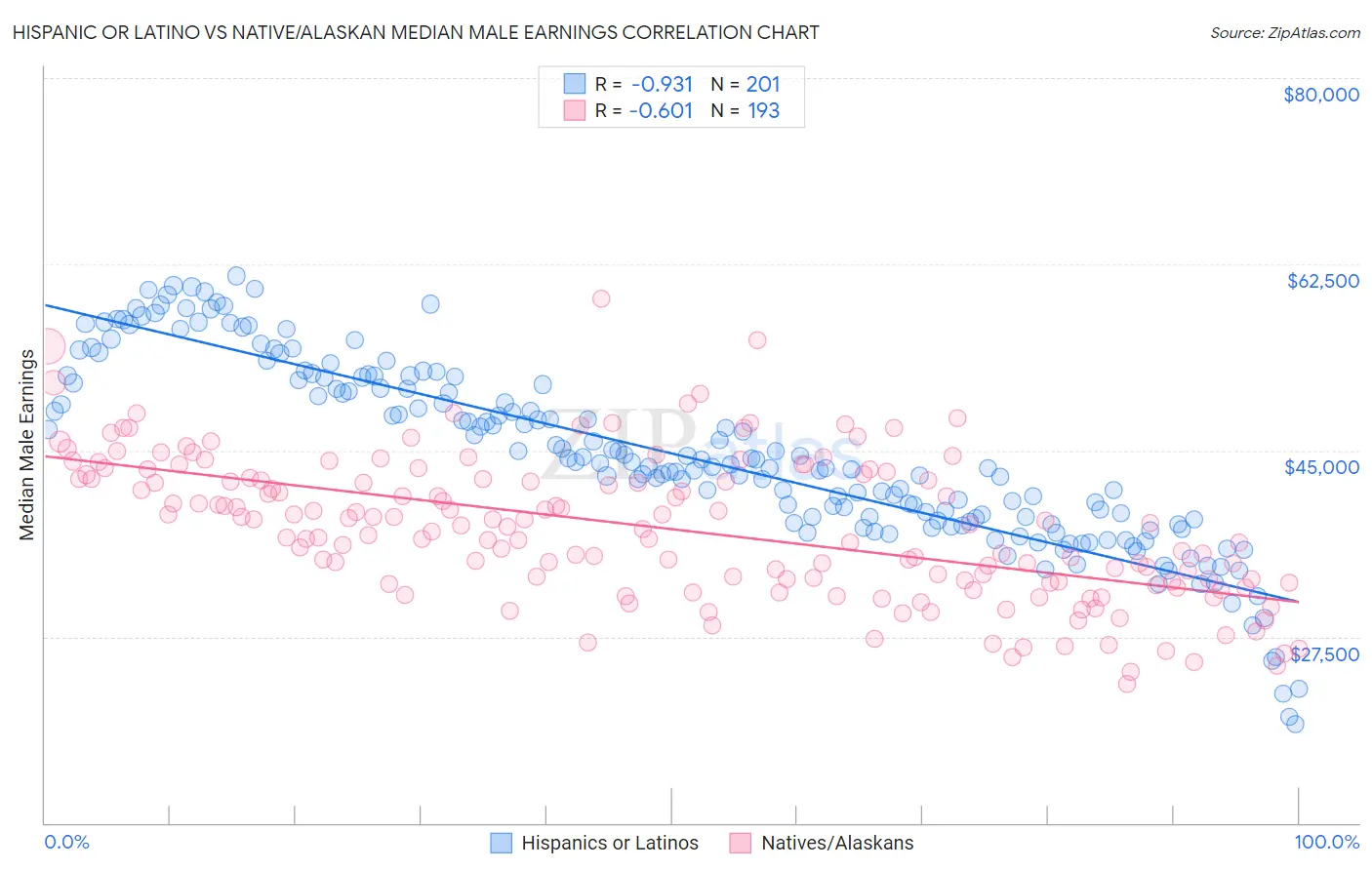 Hispanic or Latino vs Native/Alaskan Median Male Earnings