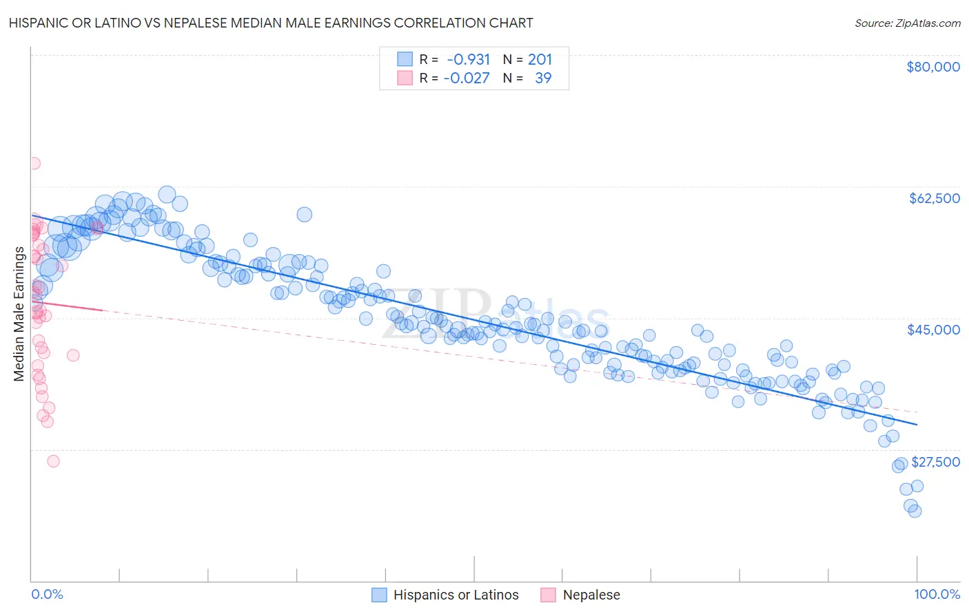 Hispanic or Latino vs Nepalese Median Male Earnings