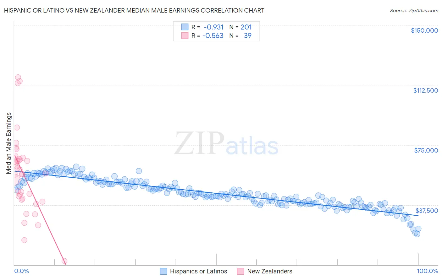 Hispanic or Latino vs New Zealander Median Male Earnings