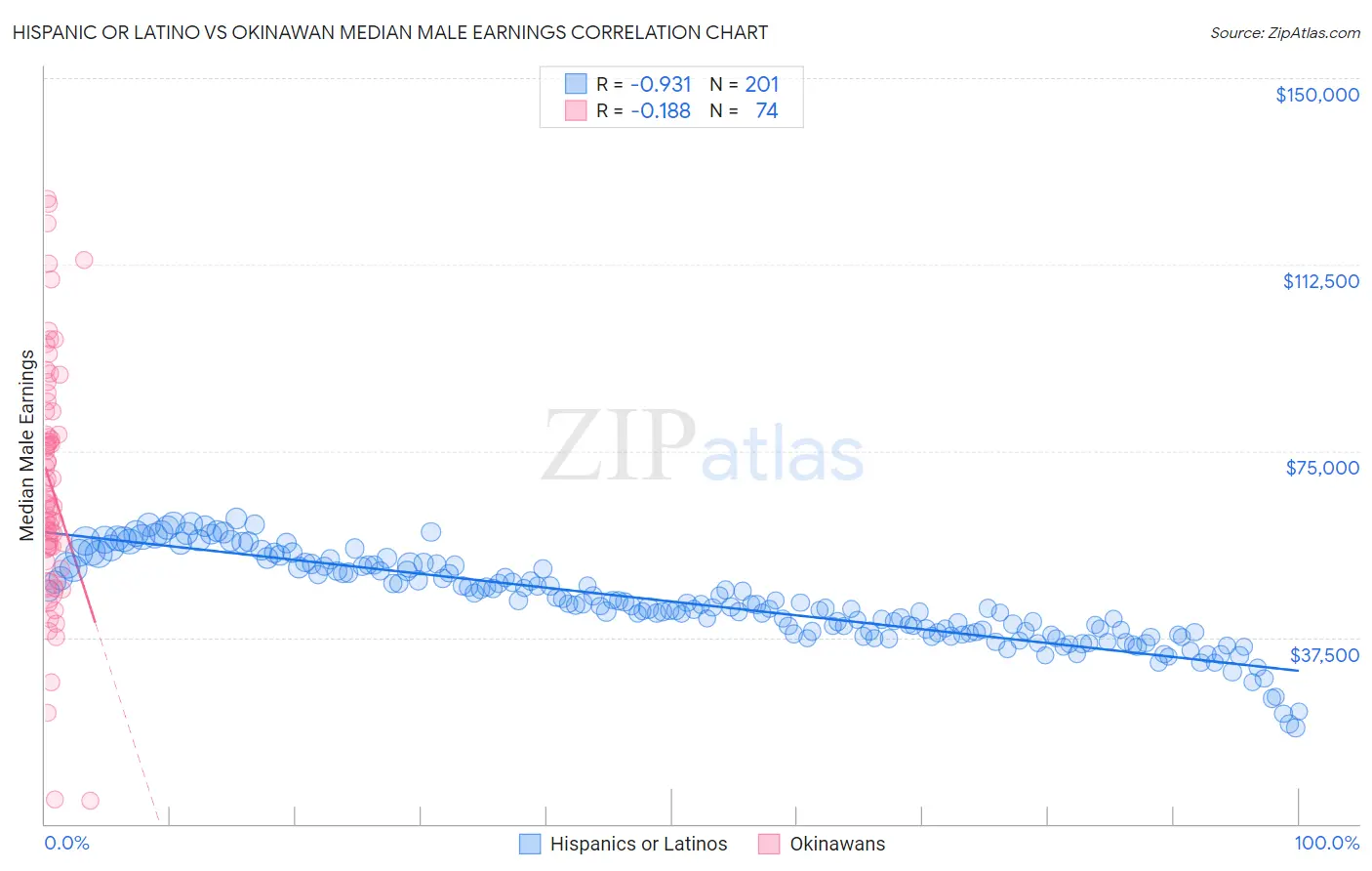 Hispanic or Latino vs Okinawan Median Male Earnings