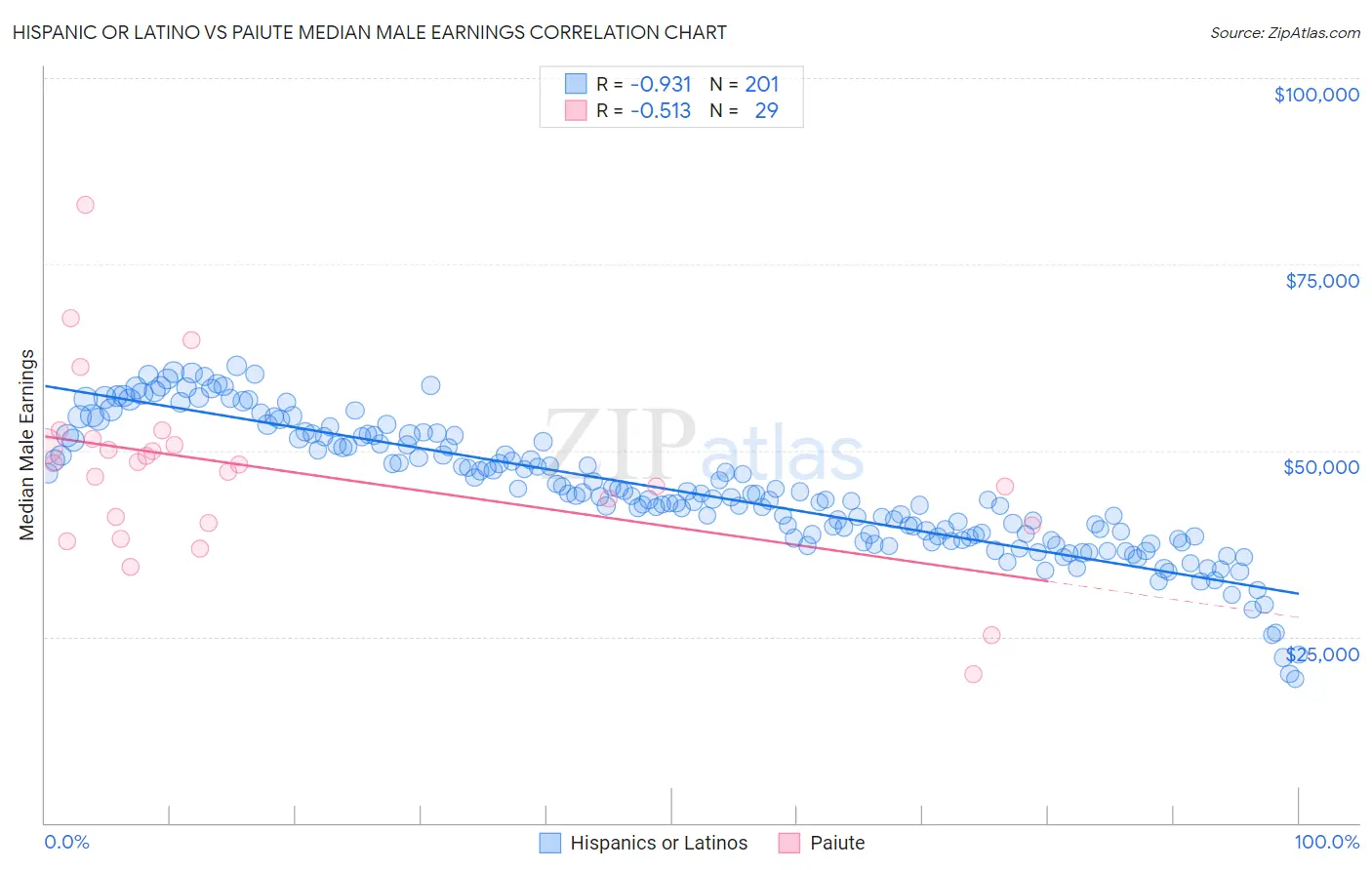 Hispanic or Latino vs Paiute Median Male Earnings