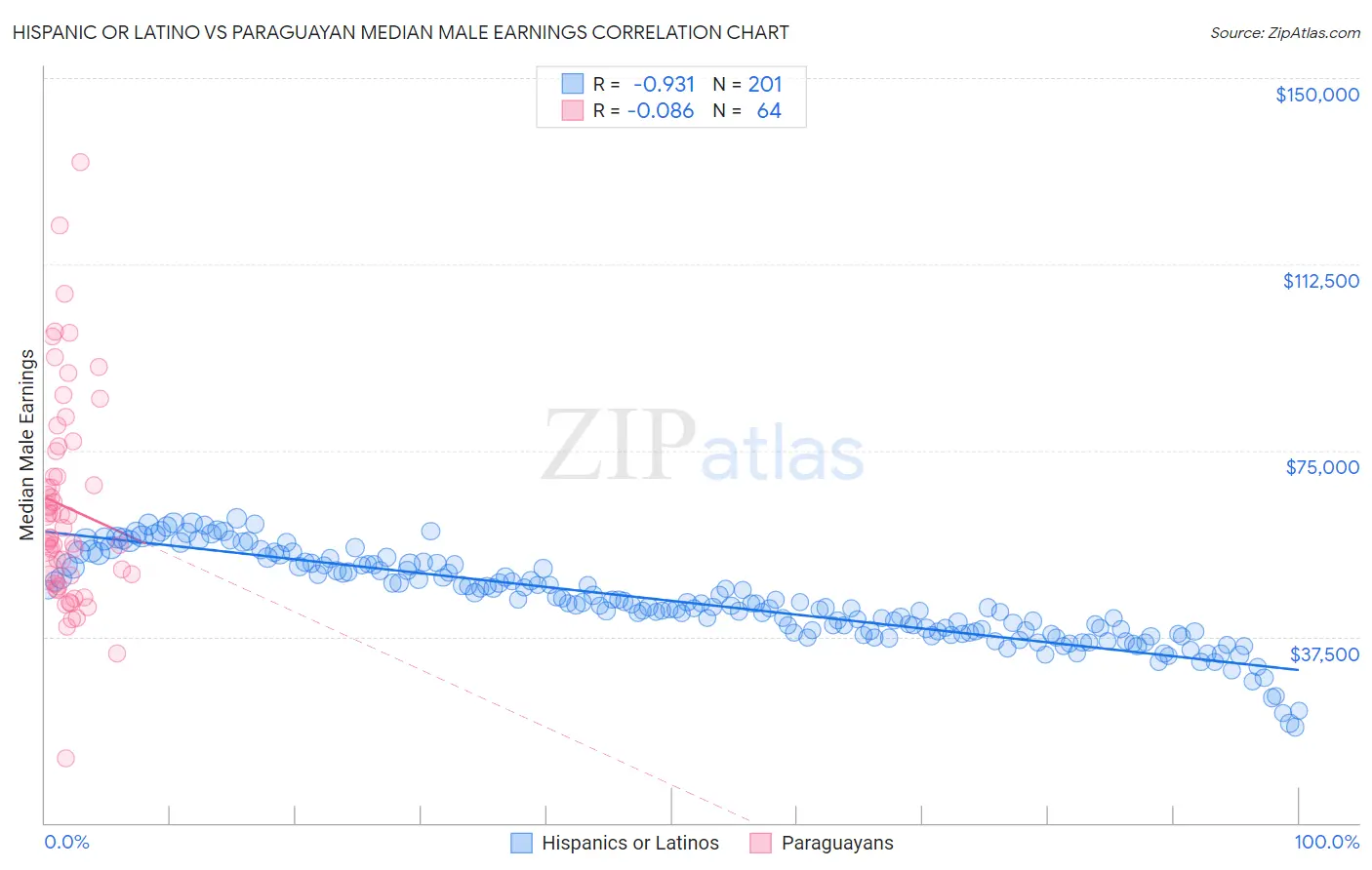 Hispanic or Latino vs Paraguayan Median Male Earnings