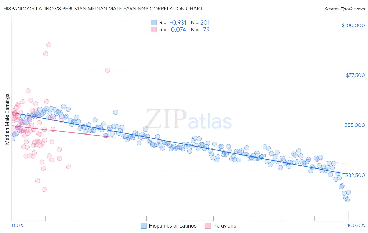 Hispanic or Latino vs Peruvian Median Male Earnings
