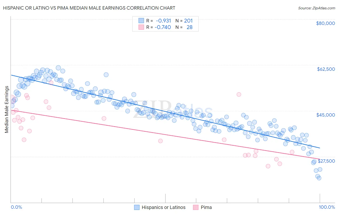 Hispanic or Latino vs Pima Median Male Earnings