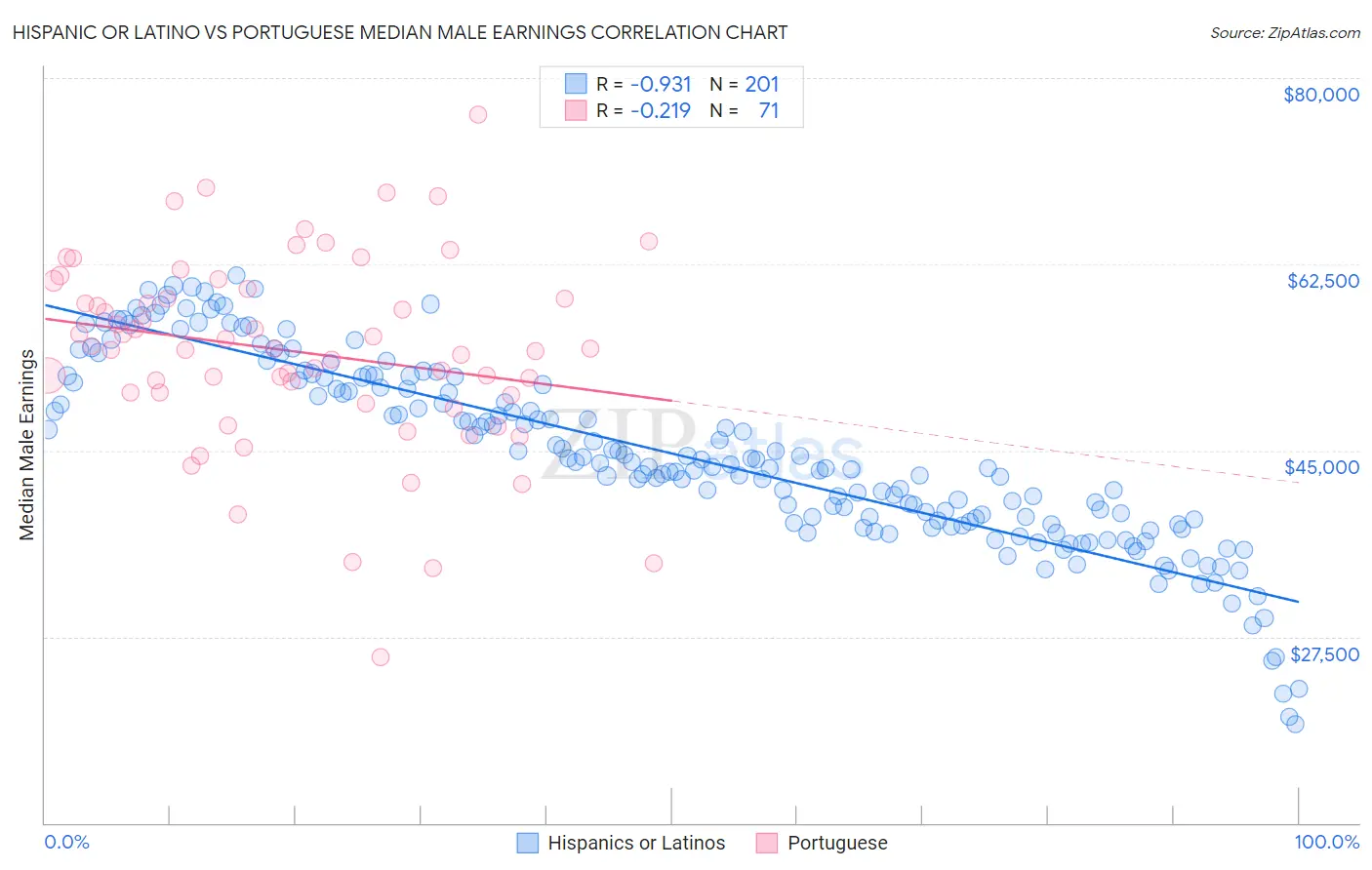 Hispanic or Latino vs Portuguese Median Male Earnings